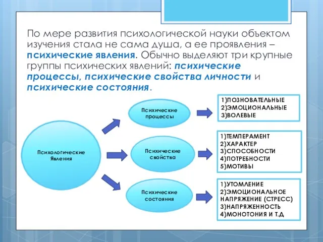 По мере развития психологической науки объектом изучения стала не сама душа, а