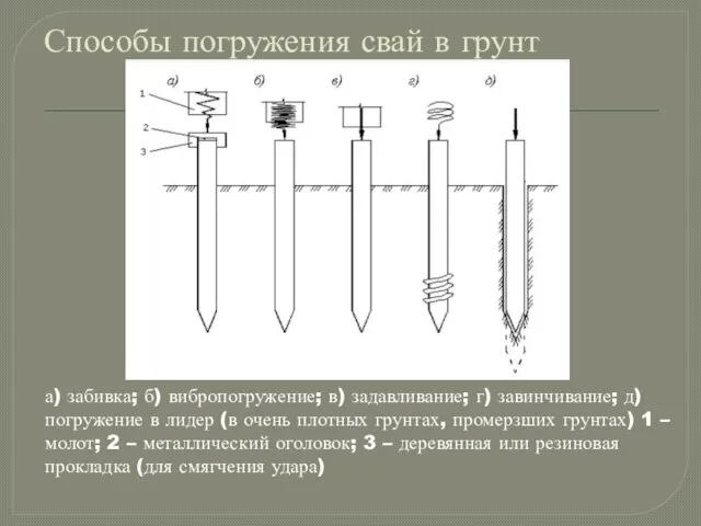 Способы погружения свай в грунт а) забивка; б) вибропогружение; в) задавливание; г)