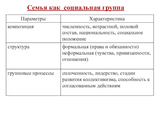 Cемья как социальная группа