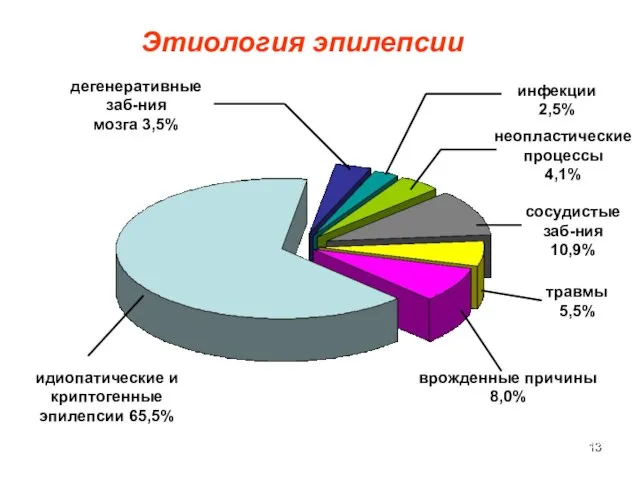 Этиология эпилепсии Hauser et al, 1993 идиопатические и криптогенные эпилепсии 65,5% врожденные