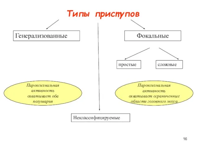 Типы приступов Генерализованные Фокальные Неклассифицируемые простые сложные Пароксизмальная активность охватывает оба полушария