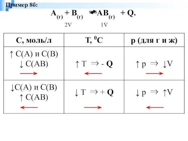 А(г) + В(г) АВ(г) + Q. 2V 1V Пример 8б: