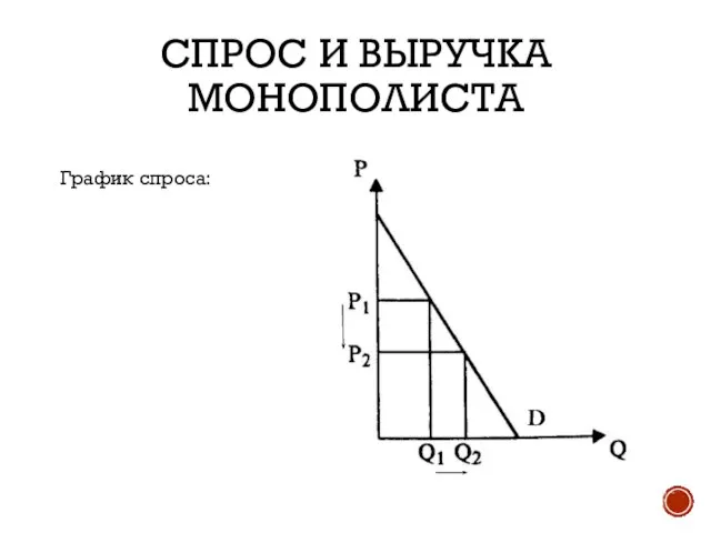 СПРОС И ВЫРУЧКА МОНОПОЛИСТА График спроса: D