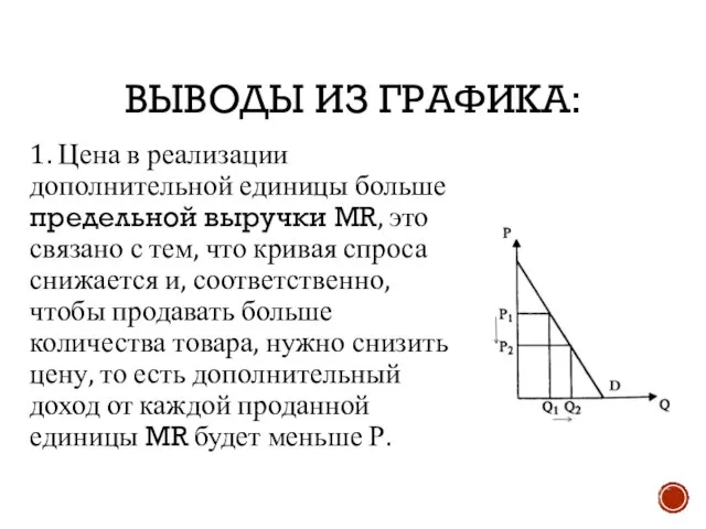 ВЫВОДЫ ИЗ ГРАФИКА: 1. Цена в реализации дополнительной единицы больше предельной выручки