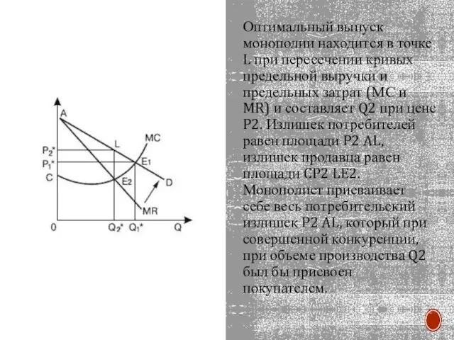 Оптимальный выпуск монополии находится в точке L при пересечении кривых предельной выручки