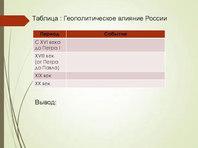 Таблица : Геополитическое влияние России Вывод: