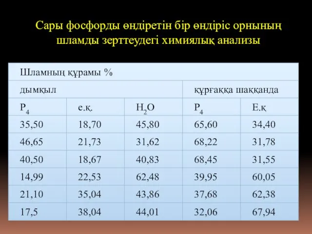 Сары фосфорды өндіретін бір өндіріс орнының шламды зерттеудегі химиялық анализы