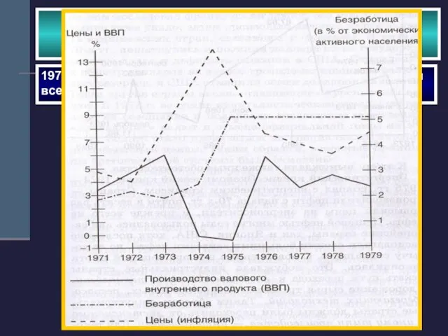 Превращение США в ведущую мировую державу 1974 – 1975 г.г. – мировой