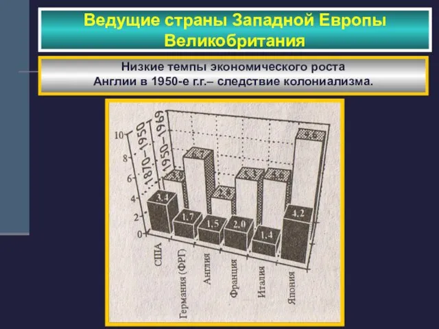 Низкие темпы экономического роста Англии в 1950-е г.г.– следствие колониализма. Ведущие страны Западной Европы Великобритания