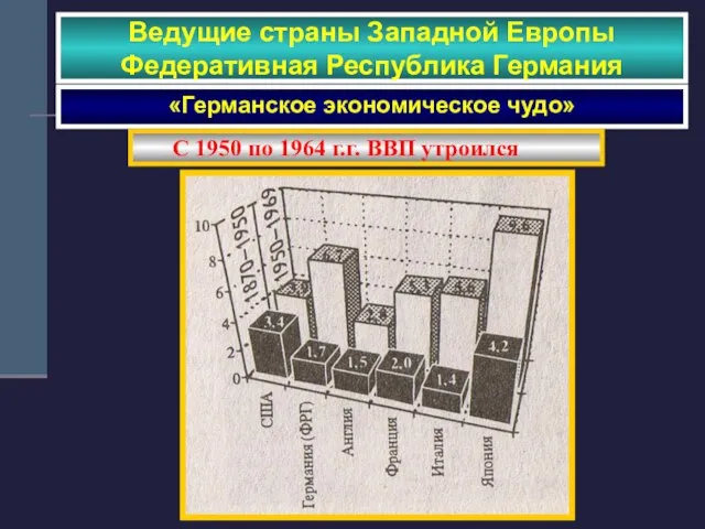 Ведущие страны Западной Европы Федеративная Республика Германия «Германское экономическое чудо» С 1950