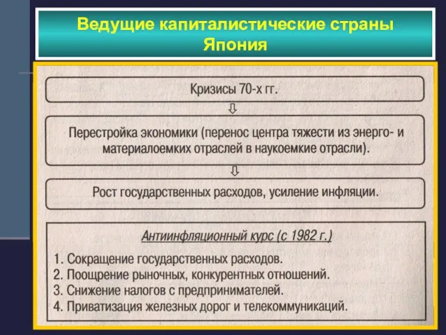 Ведущие капиталистические страны Япония Полное отсутствие сырьевой и энергетической базы Зависимость от импорта сырья и энергоносителей