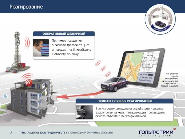 2 7 ПРИГЛАШЕНИЕ К СОТРУДНИЧЕСТВУ | ГОЛЬФСТРИМ ОХРАННЫЕ СИСТЕМЫ Реагирование Принимает сведения