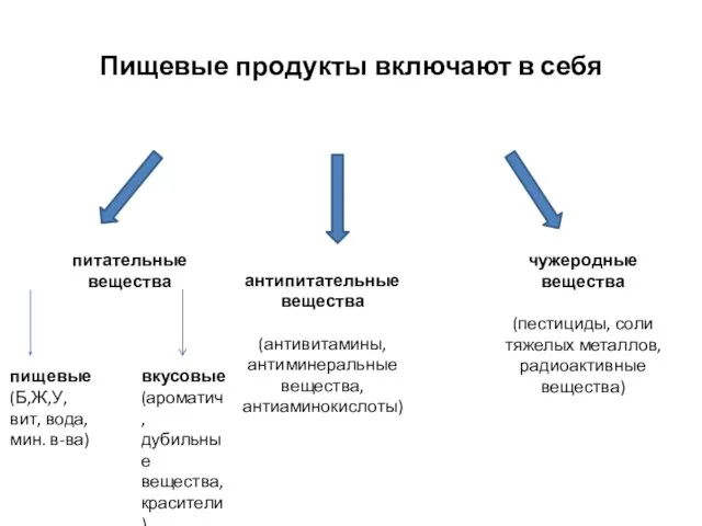 Пищевые продукты включают в себя питательные вещества пищевые (Б,Ж,У,вит, вода,мин. в-ва) чужеродные