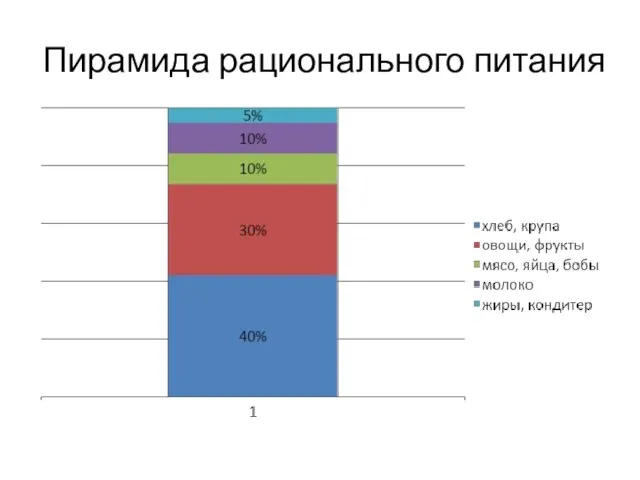 Пирамида рационального питания