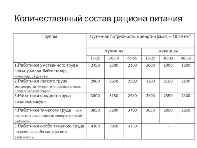 Количественный состав рациона питания