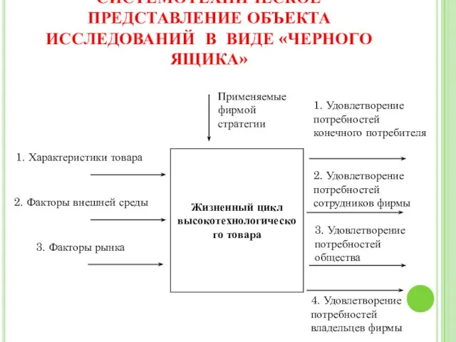 СИСТЕМОТЕХНИЧЕСКОЕ ПРЕДСТАВЛЕНИЕ ОБЪЕКТА ИССЛЕДОВАНИЙ В ВИДЕ «ЧЕРНОГО ЯЩИКА» Жизненный цикл высокотехнологического товара