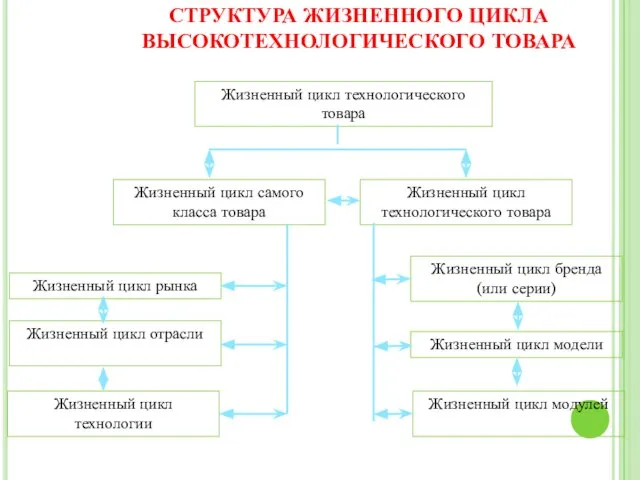 СТРУКТУРА ЖИЗНЕННОГО ЦИКЛА ВЫСОКОТЕХНОЛОГИЧЕСКОГО ТОВАРА Жизненный цикл технологического товара Жизненный цикл технологического