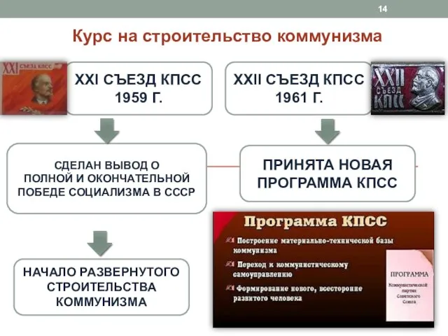 Курс на строительство коммунизма СДЕЛАН ВЫВОД О ПОЛНОЙ И ОКОНЧАТЕЛЬНОЙ ПОБЕДЕ СОЦИАЛИЗМА