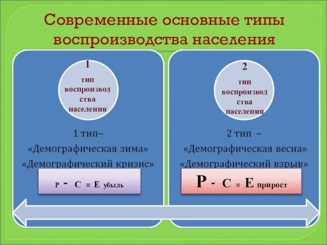 Современные основные типы воспроизводства населения Р - С = Е прирост Р