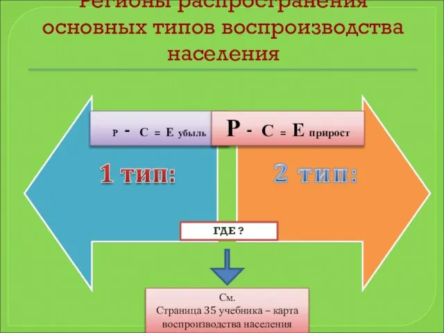 Регионы распространения основных типов воспроизводства населения Р - С = Е убыль