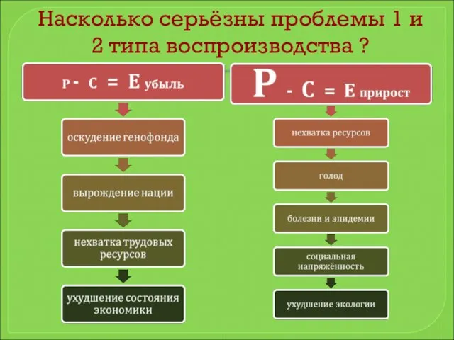 Насколько серьёзны проблемы 1 и 2 типа воспроизводства ?