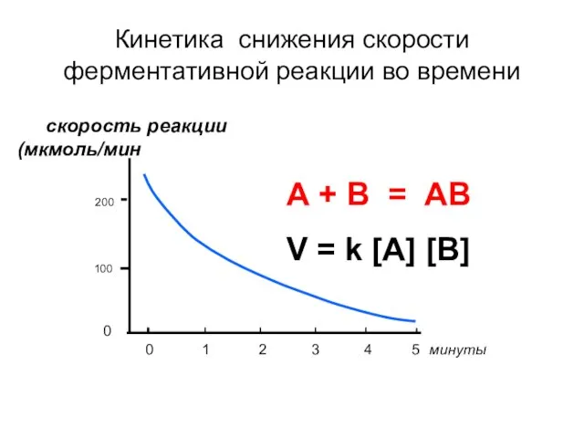 Кинетика снижения скорости ферментативной реакции во времени скорость реакции (мкмоль/мин 200 100