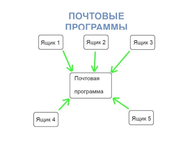 ПОЧТОВЫЕ ПРОГРАММЫ