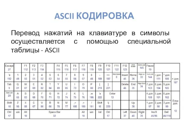 ASCII КОДИРОВКА Перевод нажатий на клавиатуре в символы осуществляется с помощью специальной таблицы - ASCII