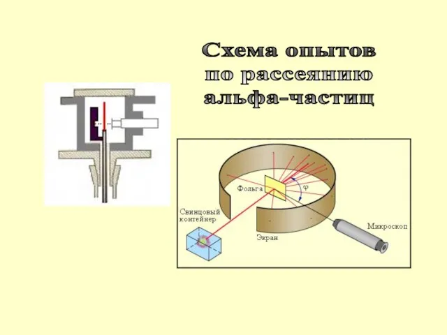 исполнители: Ханс Гейгер и Эрвин Мардсен Схема опытов по рассеянию альфа-частиц