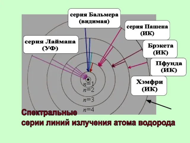 серия Лаймана (УФ) Спектральные серии линий излучения атома водорода