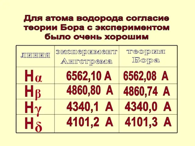 Для атома водорода согласие теории Бора с экспериментом было очень хорошим эксперимент