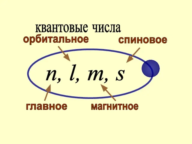 n, l, m, s главное орбитальное магнитное спиновое квантовые числа