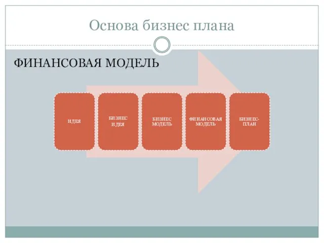 Основа бизнес плана ФИНАНСОВАЯ МОДЕЛЬ