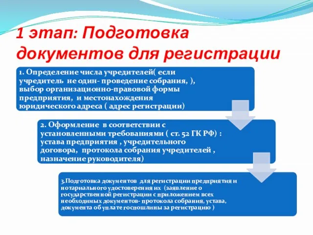 1 этап: Подготовка документов для регистрации