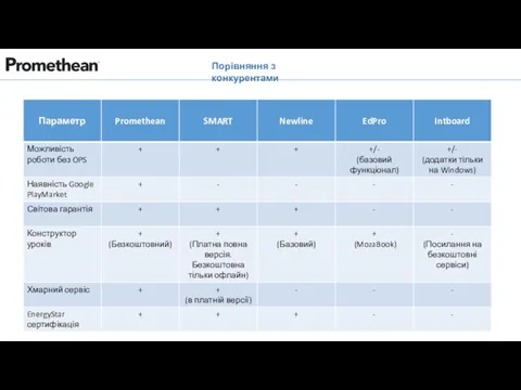 Порівняння з конкурентами