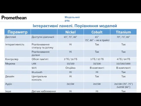 Модельний ряд Інтерактивні панелі. Порівняння моделей