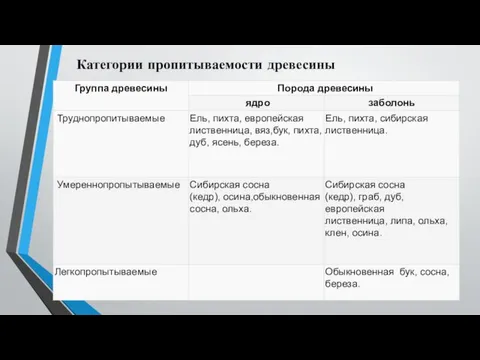 Категории пропитываемости древесины