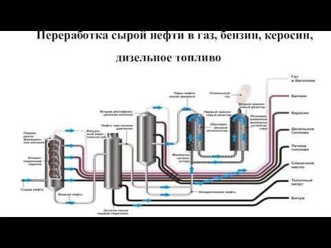 Переработка сырой нефти в газ, бензин, керосин, дизельное топливо