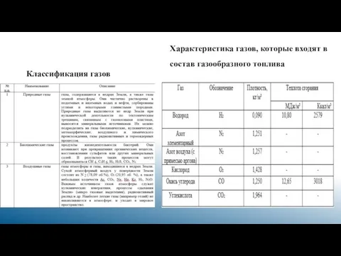 Классификация газов Характеристика газов, которые входят в состав газообразного топлива