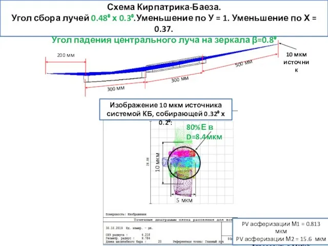 80%Е в D=8.4мкм Изображение 10 мкм источника системой КБ, собирающей 0.32⁰ х