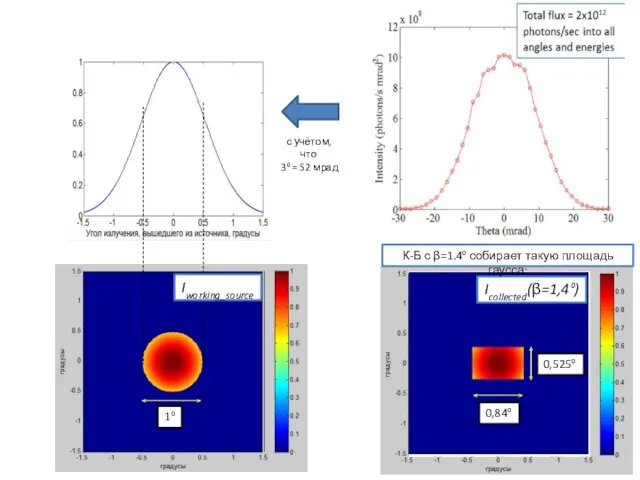с учётом, что 3⁰ = 52 мрад Iworking_source Icollected(β=1,4⁰) 0,84⁰ 0,525⁰ 1⁰