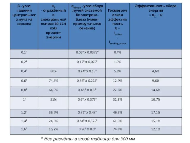 * Все расчёты в этой таблице для 300 мм зеркал