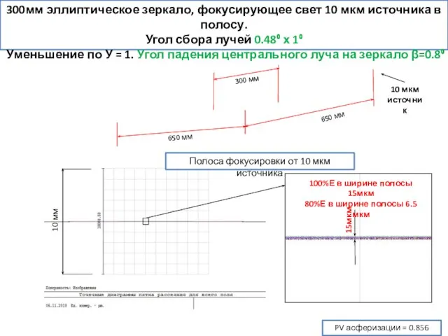 650 мм 650 мм 10 мкм источник 300мм эллиптическое зеркало, фокусирующее свет