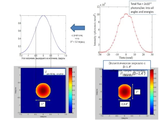 с учётом, что 3⁰ = 52 мрад Iworking_source I1collected(β=1,4⁰) 0,84⁰ 1⁰ 1⁰
