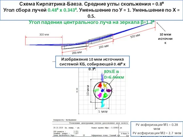 80%Е в D=6.4мкм Изображение 10 мкм источника системой КБ, собирающей 0.48⁰ х