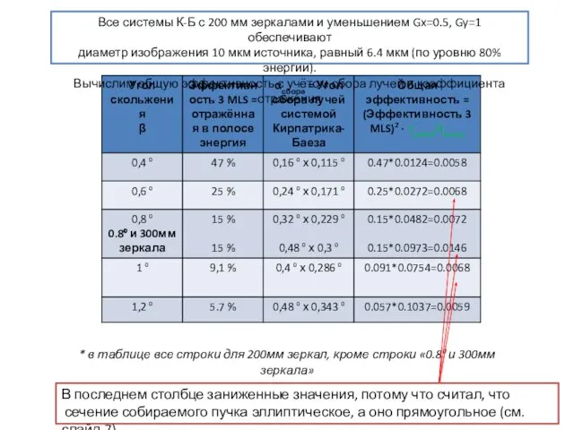 Все системы К-Б с 200 мм зеркалами и уменьшением Gx=0.5, Gy=1 обеспечивают