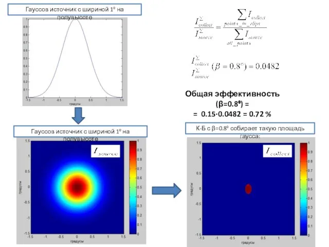 Гауссов источник с шириной 1⁰ на полувысоте Гауссов источник с шириной 1⁰