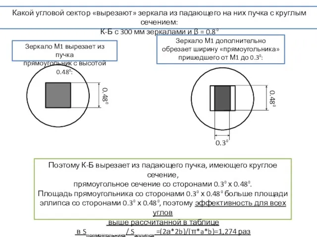 Какой угловой сектор «вырезают» зеркала из падающего на них пучка с круглым