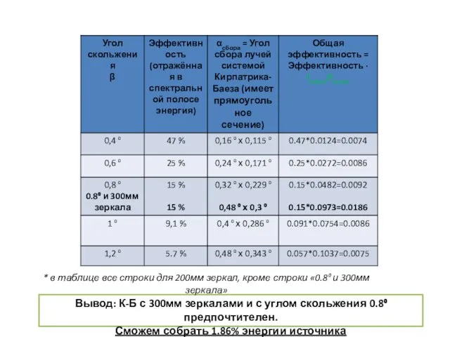 Вывод: К-Б с 300мм зеркалами и с углом скольжения 0.8⁰ предпочтителен. Сможем