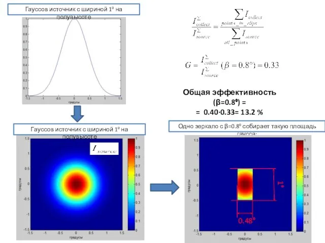 Гауссов источник с шириной 1⁰ на полувысоте Гауссов источник с шириной 1⁰